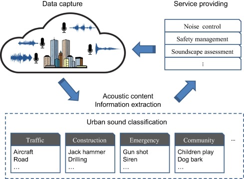 Urban Noise Classification Using Machine Learning Algorithms